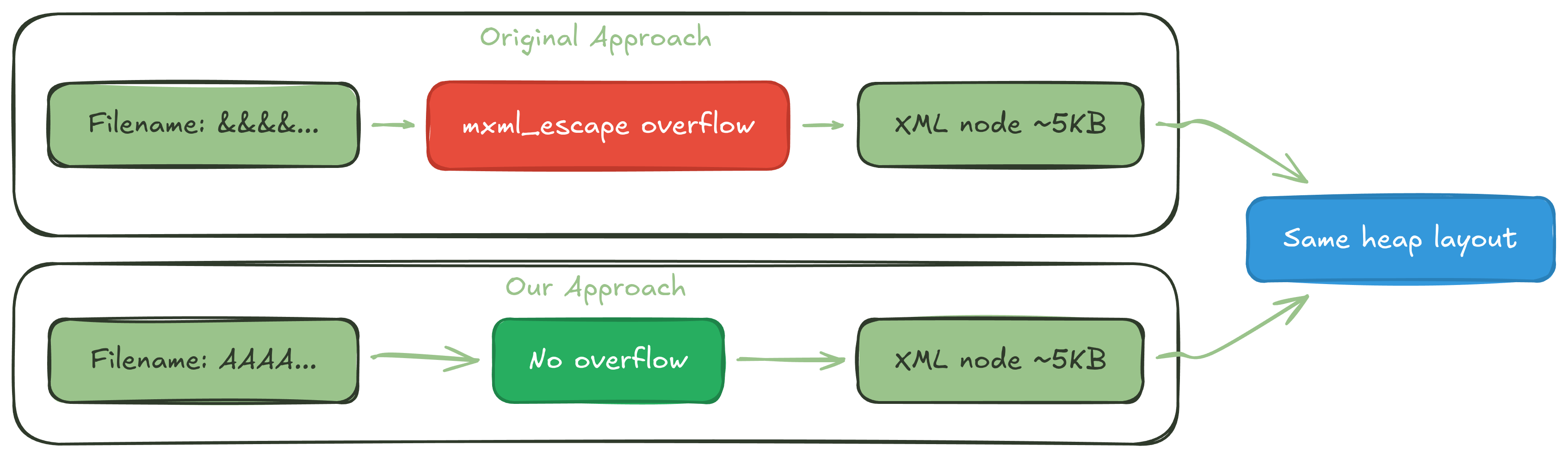 Different exploit approaches