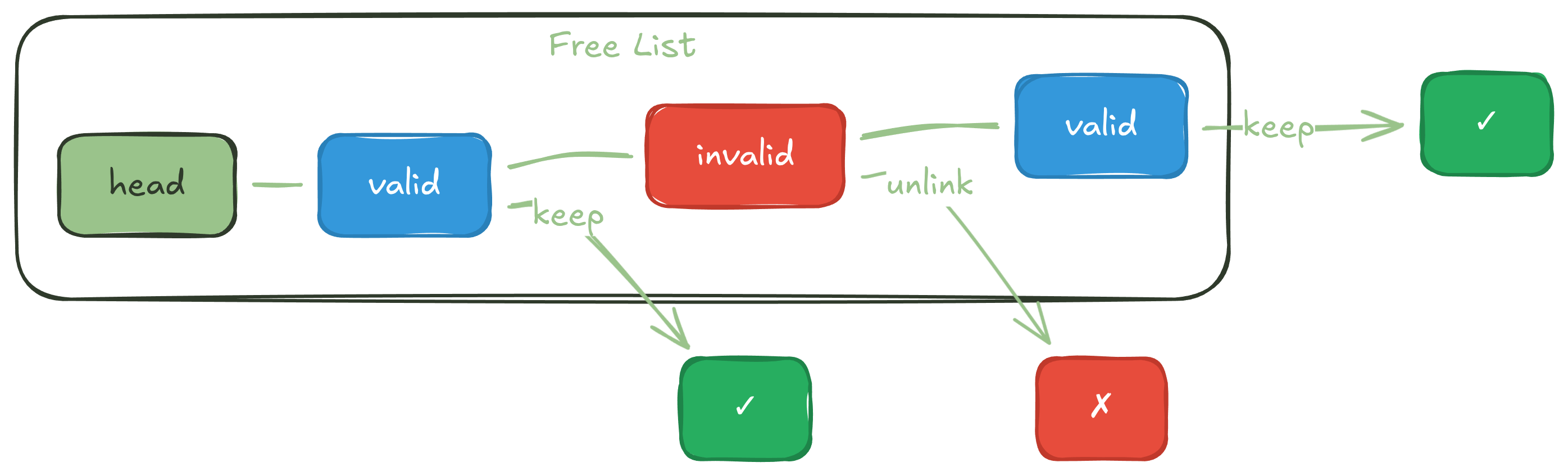 Heap fixing with hakujoudai
