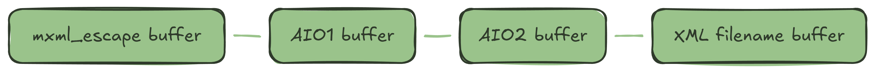 Heap layout during exploit