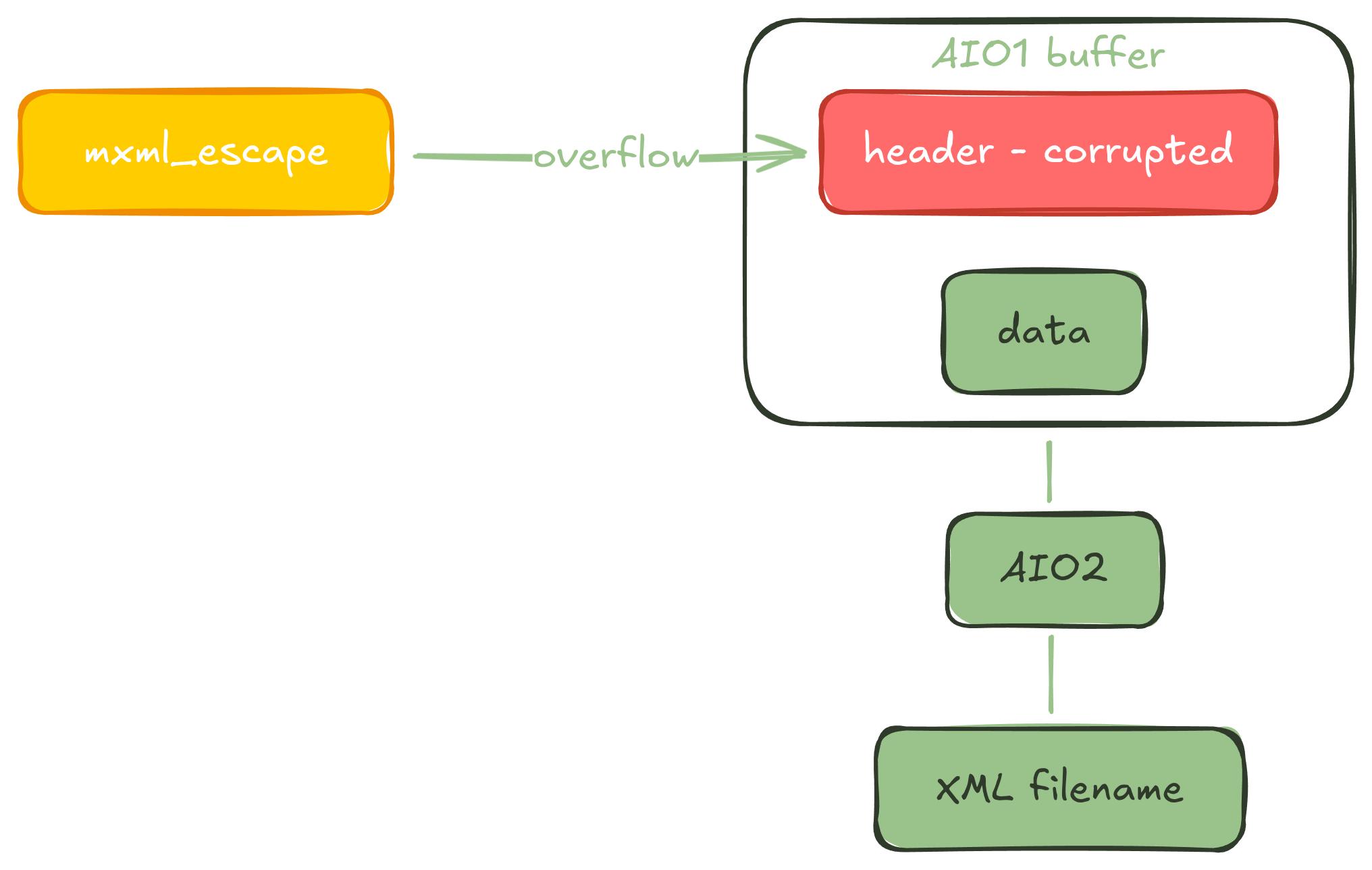 XML overflow chunk header