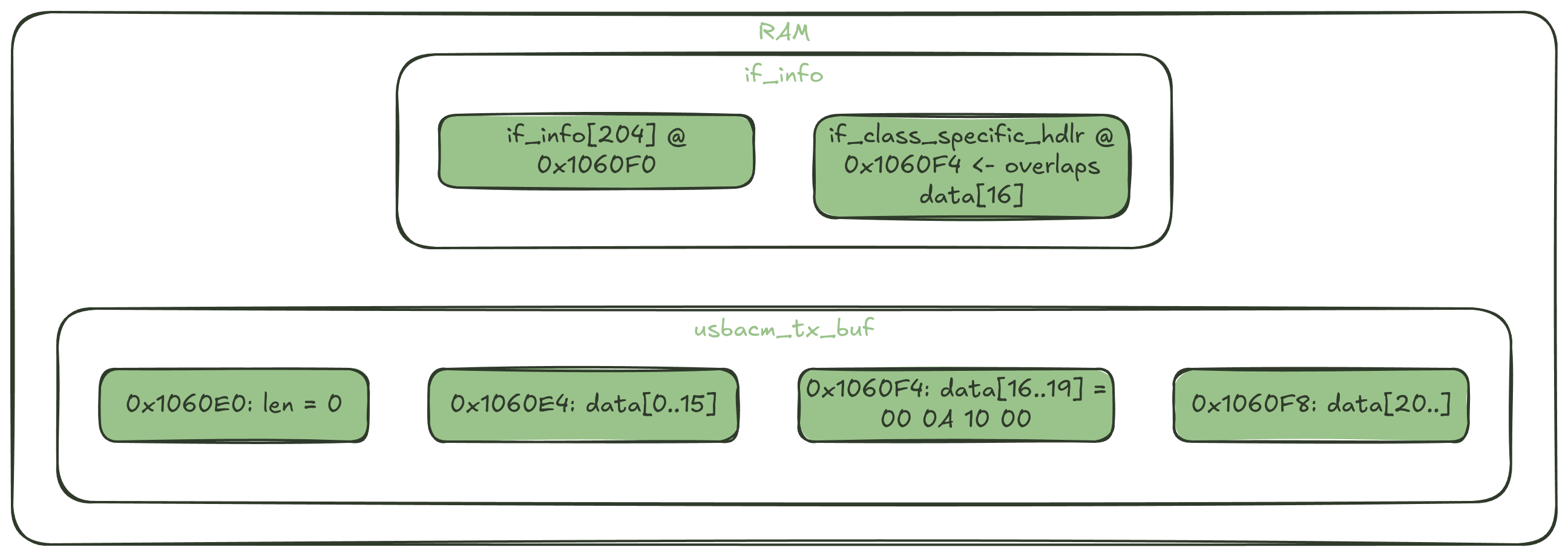 TX Buffer Overlap